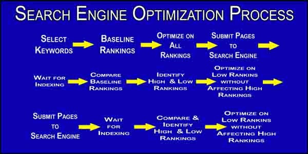 First Page SEO Search Engine Optimization Process - This chart is also located on the top of the page in the slide show.